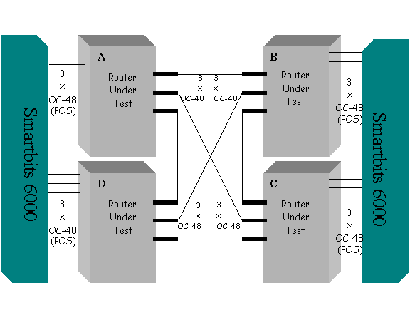 Schematic diagram of Internet core router test bed