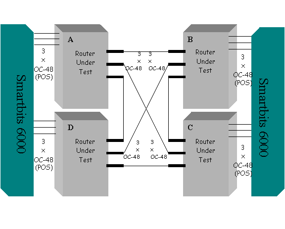 Schematic diagram of Internet core router test bed